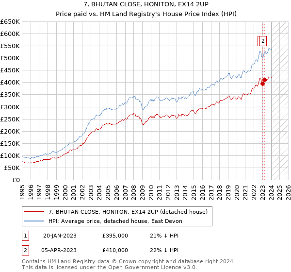 7, BHUTAN CLOSE, HONITON, EX14 2UP: Price paid vs HM Land Registry's House Price Index