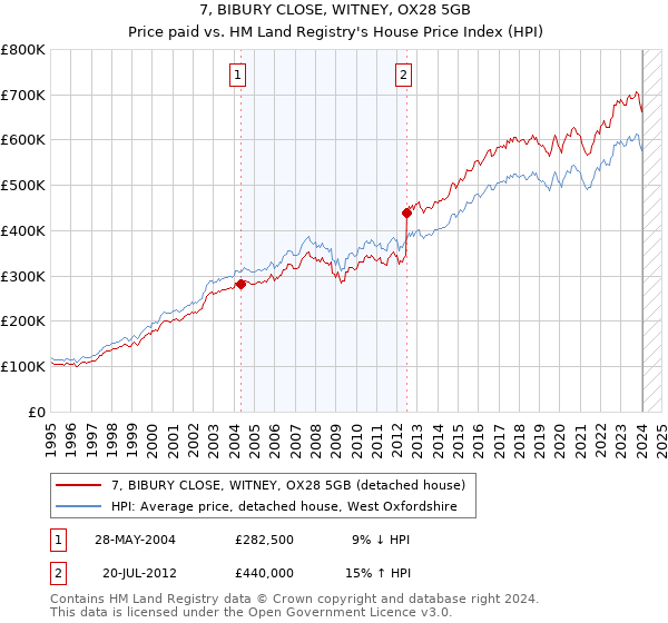 7, BIBURY CLOSE, WITNEY, OX28 5GB: Price paid vs HM Land Registry's House Price Index