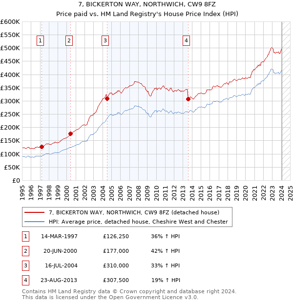 7, BICKERTON WAY, NORTHWICH, CW9 8FZ: Price paid vs HM Land Registry's House Price Index