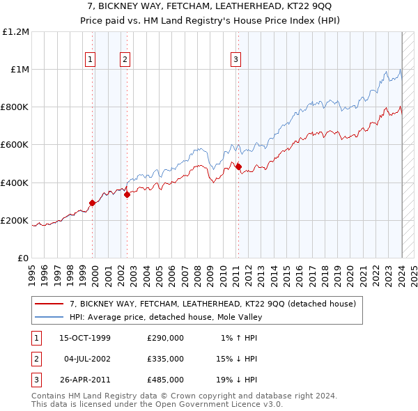 7, BICKNEY WAY, FETCHAM, LEATHERHEAD, KT22 9QQ: Price paid vs HM Land Registry's House Price Index