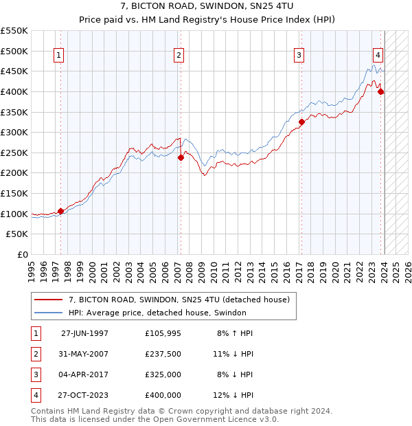 7, BICTON ROAD, SWINDON, SN25 4TU: Price paid vs HM Land Registry's House Price Index