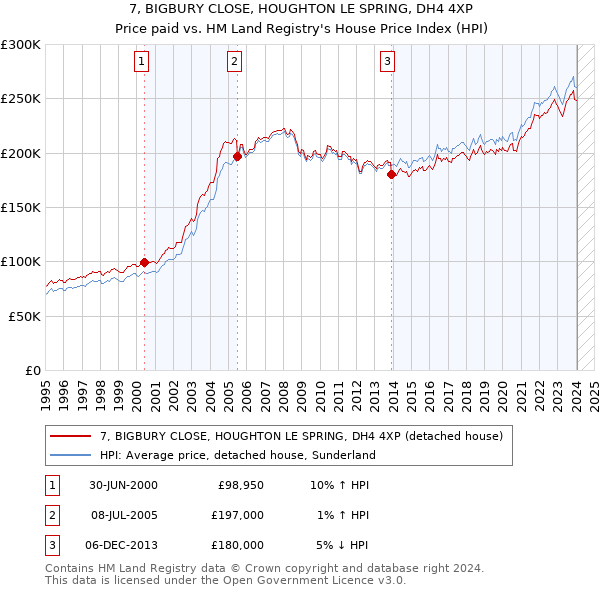 7, BIGBURY CLOSE, HOUGHTON LE SPRING, DH4 4XP: Price paid vs HM Land Registry's House Price Index