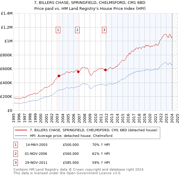 7, BILLERS CHASE, SPRINGFIELD, CHELMSFORD, CM1 6BD: Price paid vs HM Land Registry's House Price Index