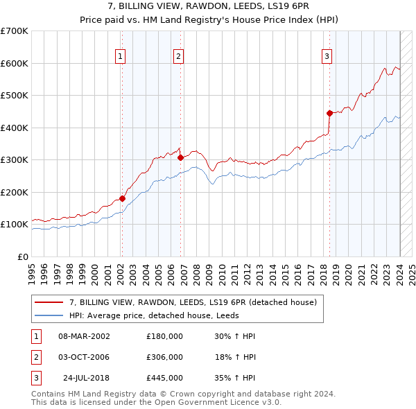 7, BILLING VIEW, RAWDON, LEEDS, LS19 6PR: Price paid vs HM Land Registry's House Price Index