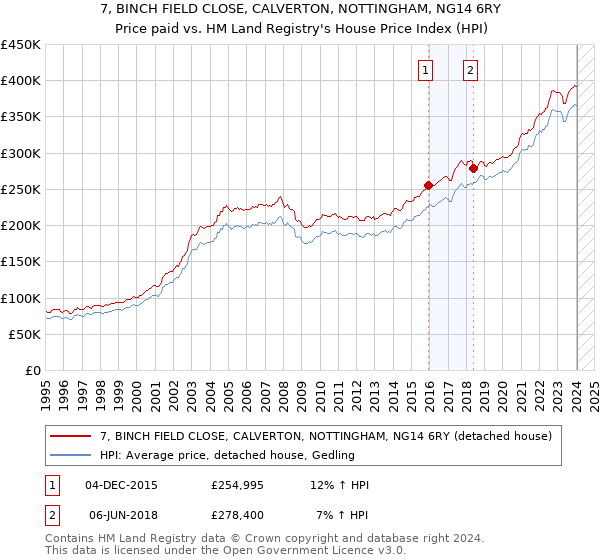 7, BINCH FIELD CLOSE, CALVERTON, NOTTINGHAM, NG14 6RY: Price paid vs HM Land Registry's House Price Index