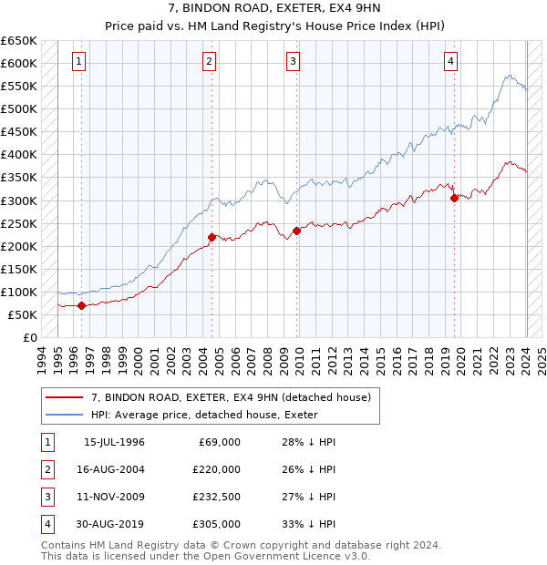7, BINDON ROAD, EXETER, EX4 9HN: Price paid vs HM Land Registry's House Price Index