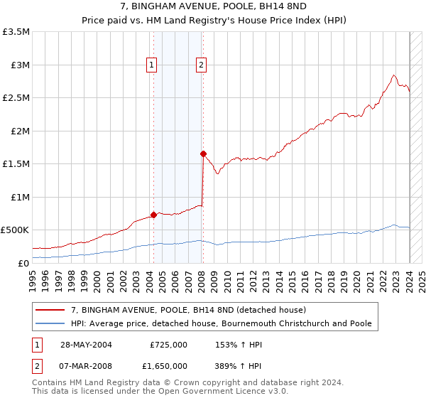 7, BINGHAM AVENUE, POOLE, BH14 8ND: Price paid vs HM Land Registry's House Price Index