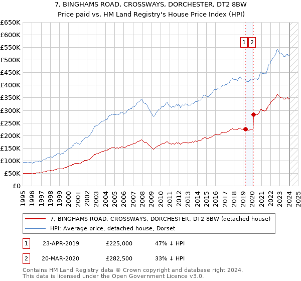 7, BINGHAMS ROAD, CROSSWAYS, DORCHESTER, DT2 8BW: Price paid vs HM Land Registry's House Price Index