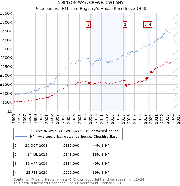 7, BINYON WAY, CREWE, CW1 5HY: Price paid vs HM Land Registry's House Price Index