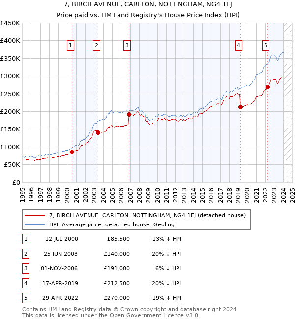 7, BIRCH AVENUE, CARLTON, NOTTINGHAM, NG4 1EJ: Price paid vs HM Land Registry's House Price Index