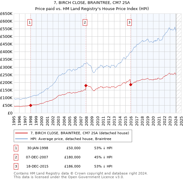 7, BIRCH CLOSE, BRAINTREE, CM7 2SA: Price paid vs HM Land Registry's House Price Index