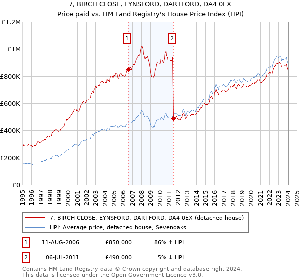 7, BIRCH CLOSE, EYNSFORD, DARTFORD, DA4 0EX: Price paid vs HM Land Registry's House Price Index