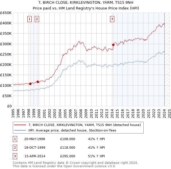 7, BIRCH CLOSE, KIRKLEVINGTON, YARM, TS15 9NH: Price paid vs HM Land Registry's House Price Index