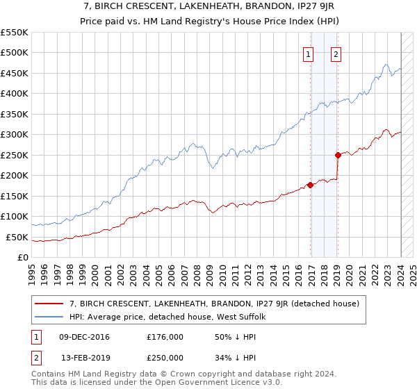 7, BIRCH CRESCENT, LAKENHEATH, BRANDON, IP27 9JR: Price paid vs HM Land Registry's House Price Index