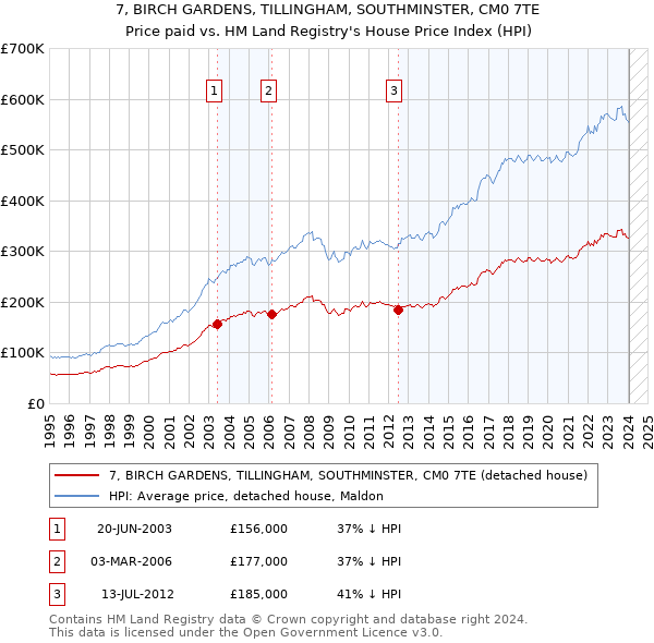7, BIRCH GARDENS, TILLINGHAM, SOUTHMINSTER, CM0 7TE: Price paid vs HM Land Registry's House Price Index
