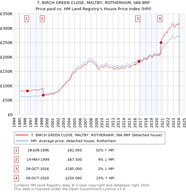 7, BIRCH GREEN CLOSE, MALTBY, ROTHERHAM, S66 8RP: Price paid vs HM Land Registry's House Price Index