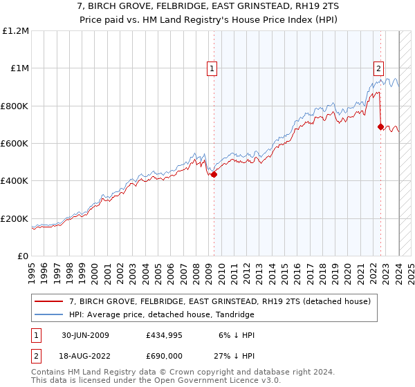 7, BIRCH GROVE, FELBRIDGE, EAST GRINSTEAD, RH19 2TS: Price paid vs HM Land Registry's House Price Index