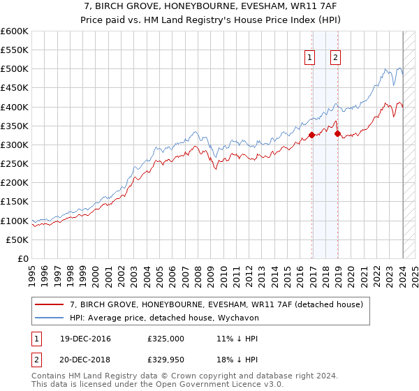 7, BIRCH GROVE, HONEYBOURNE, EVESHAM, WR11 7AF: Price paid vs HM Land Registry's House Price Index