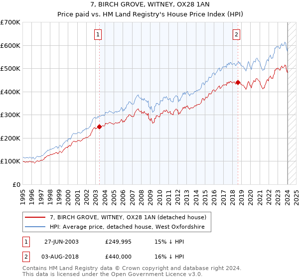 7, BIRCH GROVE, WITNEY, OX28 1AN: Price paid vs HM Land Registry's House Price Index