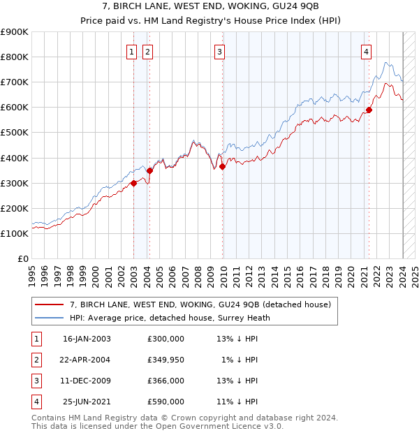7, BIRCH LANE, WEST END, WOKING, GU24 9QB: Price paid vs HM Land Registry's House Price Index