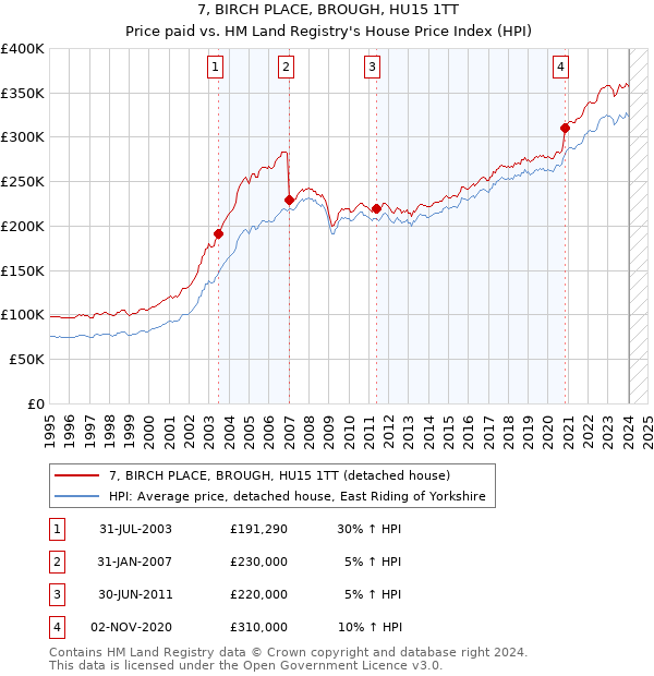 7, BIRCH PLACE, BROUGH, HU15 1TT: Price paid vs HM Land Registry's House Price Index