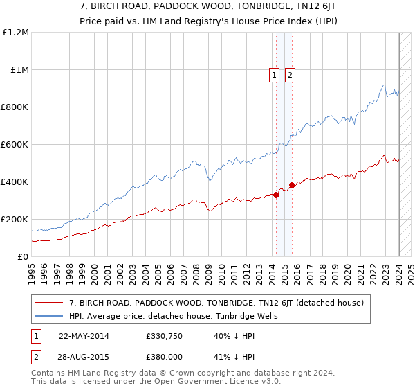 7, BIRCH ROAD, PADDOCK WOOD, TONBRIDGE, TN12 6JT: Price paid vs HM Land Registry's House Price Index