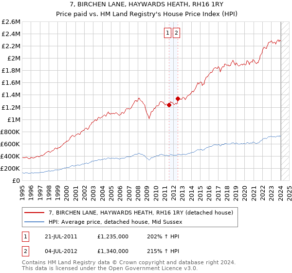 7, BIRCHEN LANE, HAYWARDS HEATH, RH16 1RY: Price paid vs HM Land Registry's House Price Index