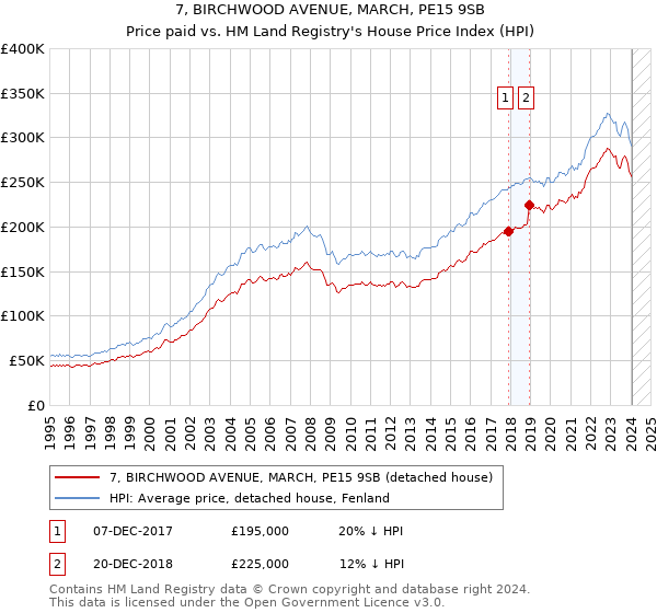 7, BIRCHWOOD AVENUE, MARCH, PE15 9SB: Price paid vs HM Land Registry's House Price Index