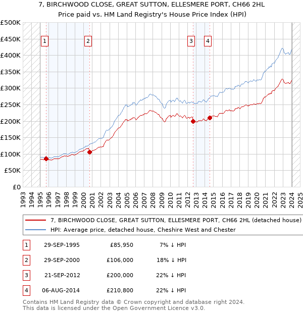 7, BIRCHWOOD CLOSE, GREAT SUTTON, ELLESMERE PORT, CH66 2HL: Price paid vs HM Land Registry's House Price Index