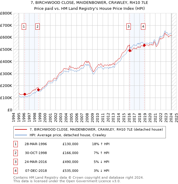 7, BIRCHWOOD CLOSE, MAIDENBOWER, CRAWLEY, RH10 7LE: Price paid vs HM Land Registry's House Price Index