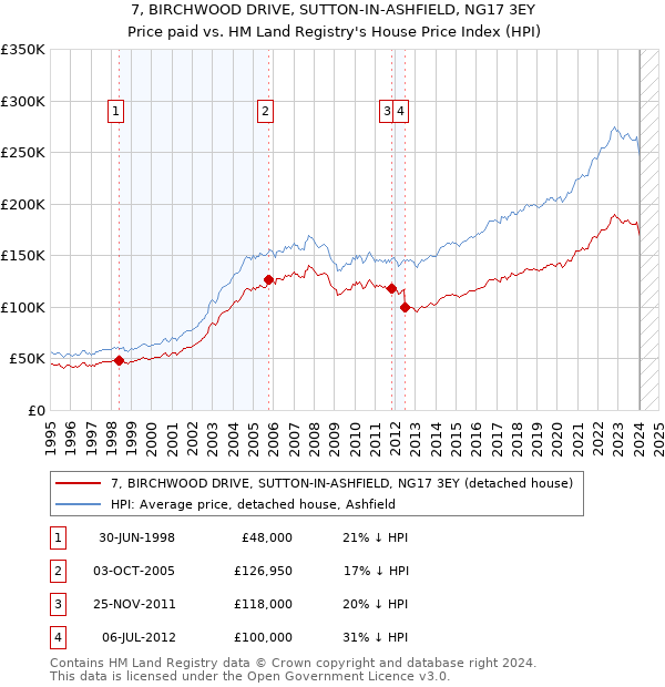 7, BIRCHWOOD DRIVE, SUTTON-IN-ASHFIELD, NG17 3EY: Price paid vs HM Land Registry's House Price Index