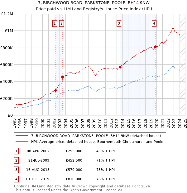 7, BIRCHWOOD ROAD, PARKSTONE, POOLE, BH14 9NW: Price paid vs HM Land Registry's House Price Index