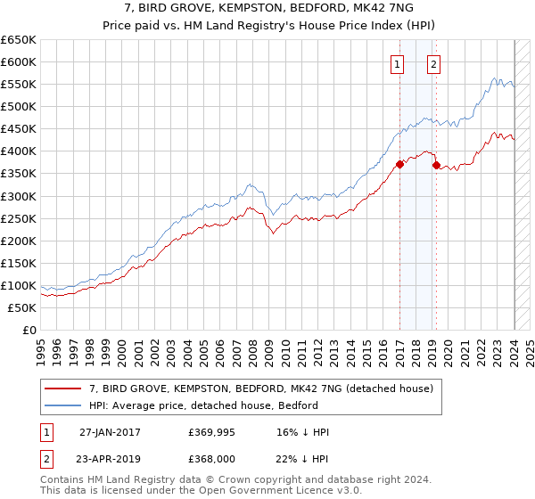 7, BIRD GROVE, KEMPSTON, BEDFORD, MK42 7NG: Price paid vs HM Land Registry's House Price Index
