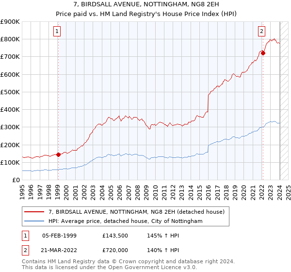 7, BIRDSALL AVENUE, NOTTINGHAM, NG8 2EH: Price paid vs HM Land Registry's House Price Index