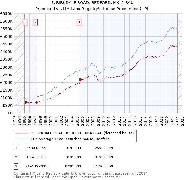 7, BIRKDALE ROAD, BEDFORD, MK41 8AU: Price paid vs HM Land Registry's House Price Index