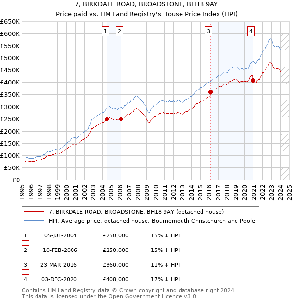 7, BIRKDALE ROAD, BROADSTONE, BH18 9AY: Price paid vs HM Land Registry's House Price Index