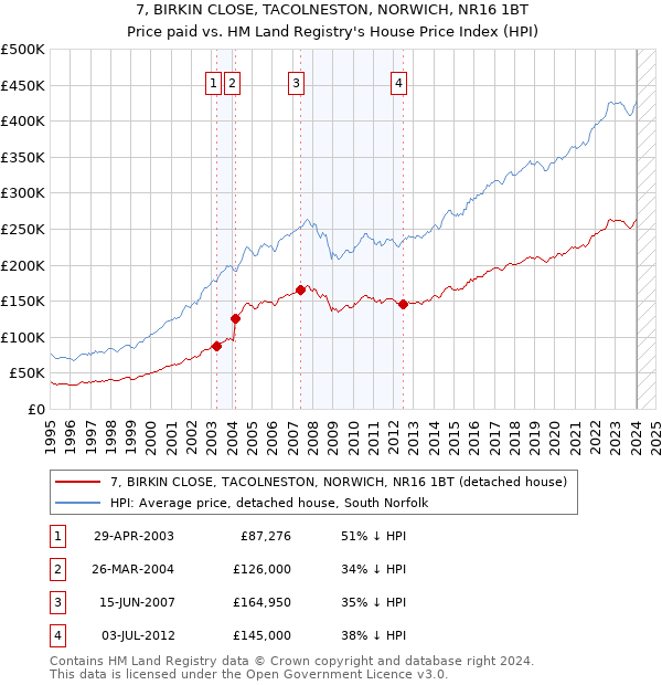 7, BIRKIN CLOSE, TACOLNESTON, NORWICH, NR16 1BT: Price paid vs HM Land Registry's House Price Index