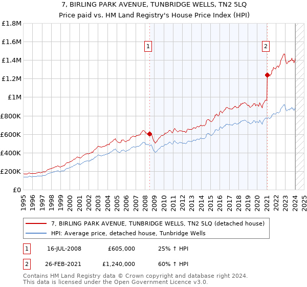 7, BIRLING PARK AVENUE, TUNBRIDGE WELLS, TN2 5LQ: Price paid vs HM Land Registry's House Price Index