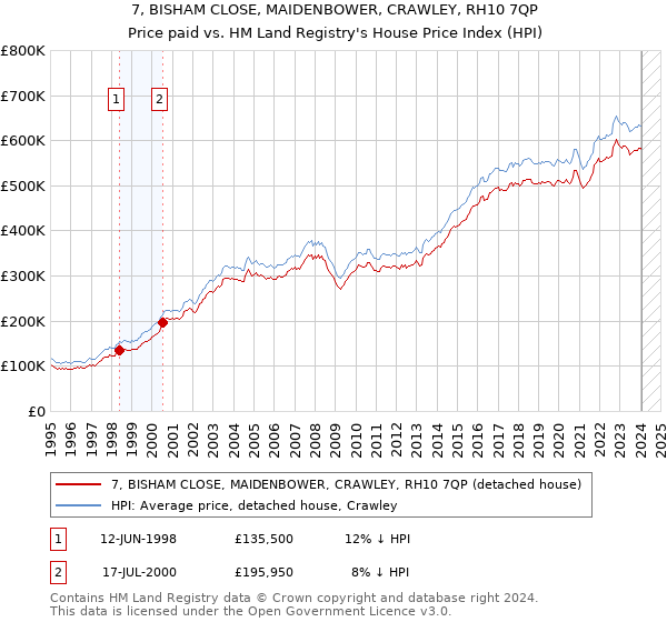 7, BISHAM CLOSE, MAIDENBOWER, CRAWLEY, RH10 7QP: Price paid vs HM Land Registry's House Price Index