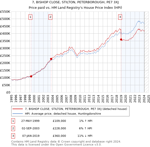 7, BISHOP CLOSE, STILTON, PETERBOROUGH, PE7 3XJ: Price paid vs HM Land Registry's House Price Index