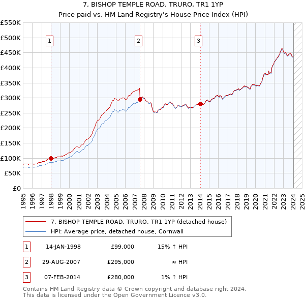 7, BISHOP TEMPLE ROAD, TRURO, TR1 1YP: Price paid vs HM Land Registry's House Price Index