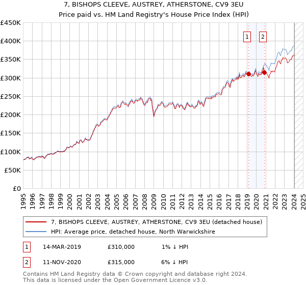 7, BISHOPS CLEEVE, AUSTREY, ATHERSTONE, CV9 3EU: Price paid vs HM Land Registry's House Price Index