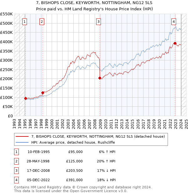 7, BISHOPS CLOSE, KEYWORTH, NOTTINGHAM, NG12 5LS: Price paid vs HM Land Registry's House Price Index