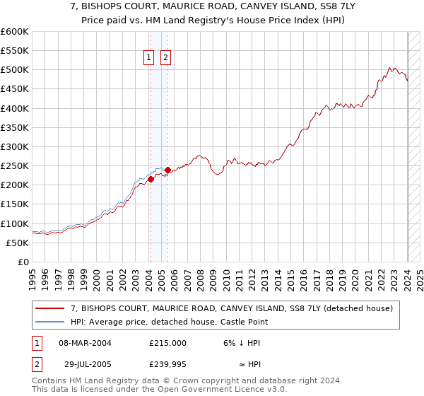 7, BISHOPS COURT, MAURICE ROAD, CANVEY ISLAND, SS8 7LY: Price paid vs HM Land Registry's House Price Index