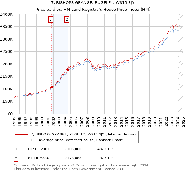7, BISHOPS GRANGE, RUGELEY, WS15 3JY: Price paid vs HM Land Registry's House Price Index