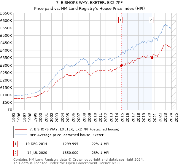 7, BISHOPS WAY, EXETER, EX2 7PF: Price paid vs HM Land Registry's House Price Index