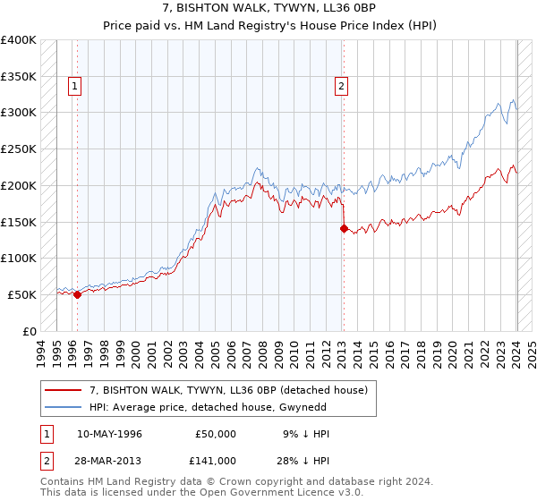 7, BISHTON WALK, TYWYN, LL36 0BP: Price paid vs HM Land Registry's House Price Index