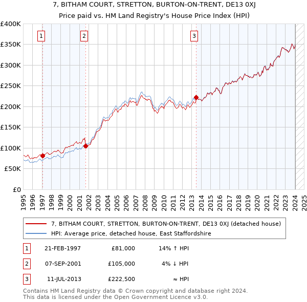 7, BITHAM COURT, STRETTON, BURTON-ON-TRENT, DE13 0XJ: Price paid vs HM Land Registry's House Price Index