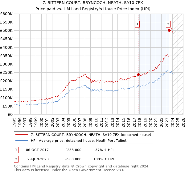 7, BITTERN COURT, BRYNCOCH, NEATH, SA10 7EX: Price paid vs HM Land Registry's House Price Index
