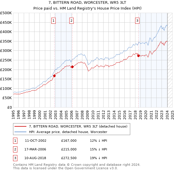 7, BITTERN ROAD, WORCESTER, WR5 3LT: Price paid vs HM Land Registry's House Price Index